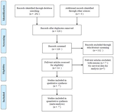 Prognostic Role of the C-Reactive Protein/Albumin Ratio in Patients With Gynecological Cancers: A Meta-Analysis